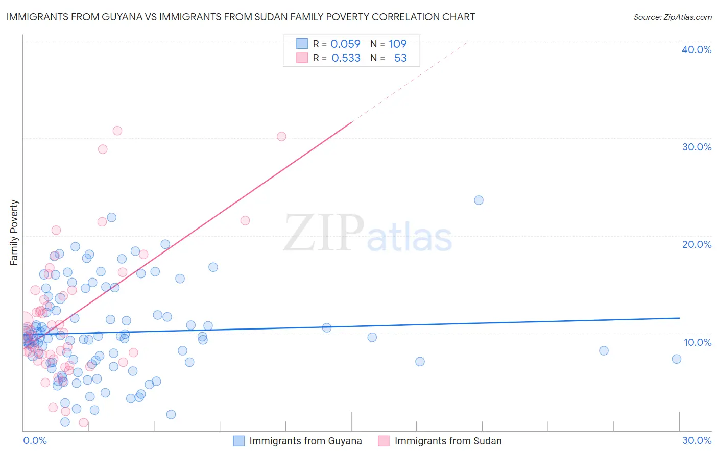 Immigrants from Guyana vs Immigrants from Sudan Family Poverty