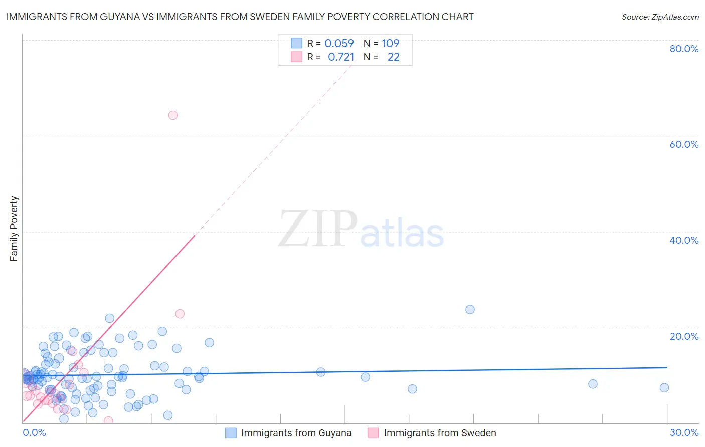 Immigrants from Guyana vs Immigrants from Sweden Family Poverty