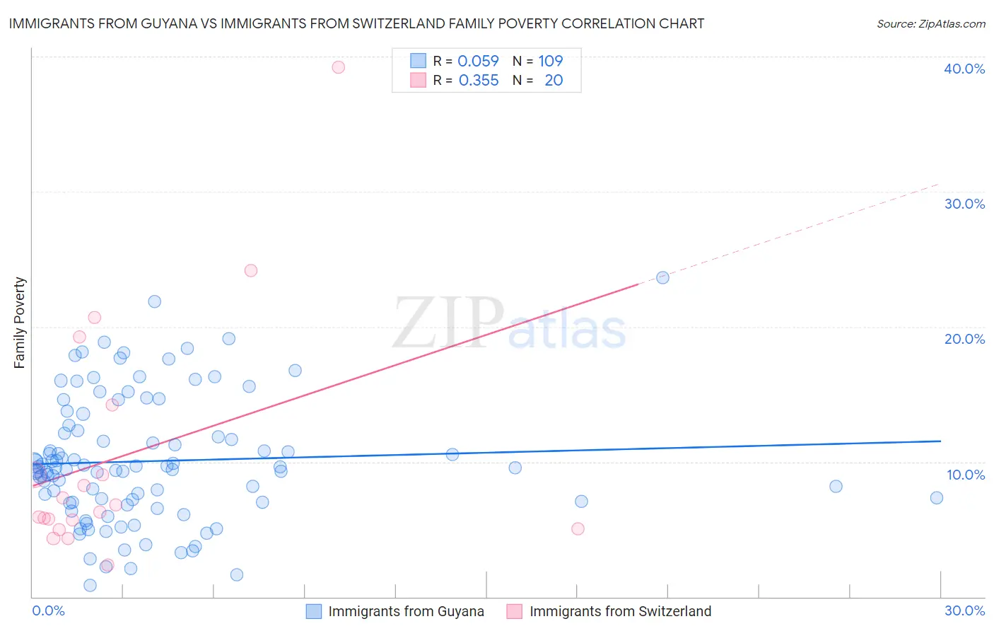 Immigrants from Guyana vs Immigrants from Switzerland Family Poverty