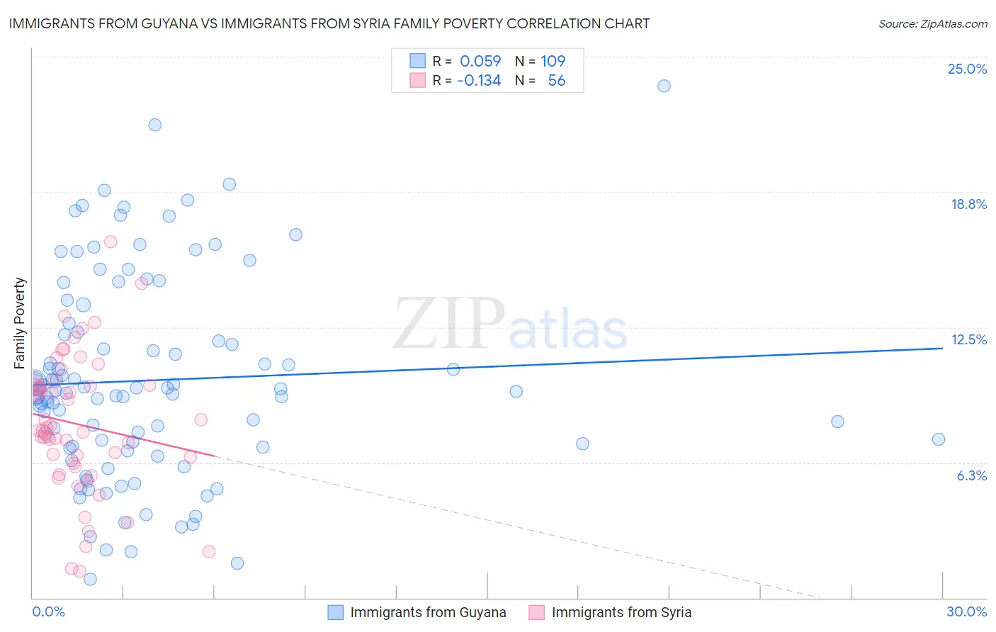 Immigrants from Guyana vs Immigrants from Syria Family Poverty