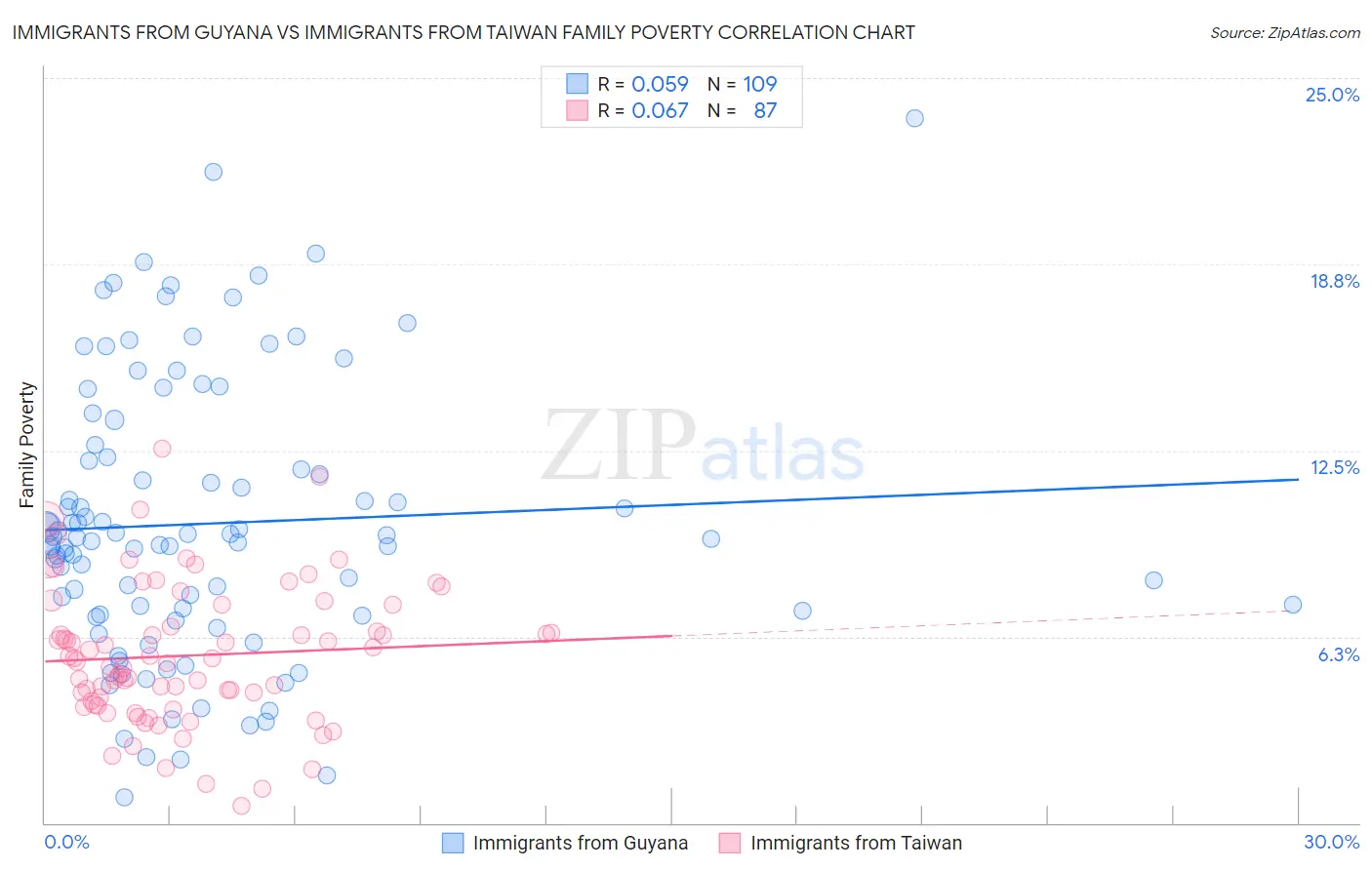 Immigrants from Guyana vs Immigrants from Taiwan Family Poverty