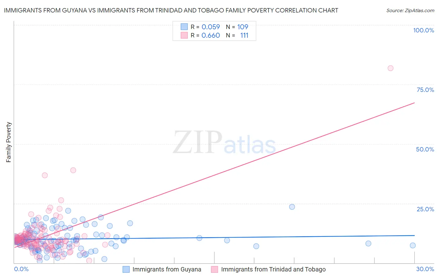 Immigrants from Guyana vs Immigrants from Trinidad and Tobago Family Poverty