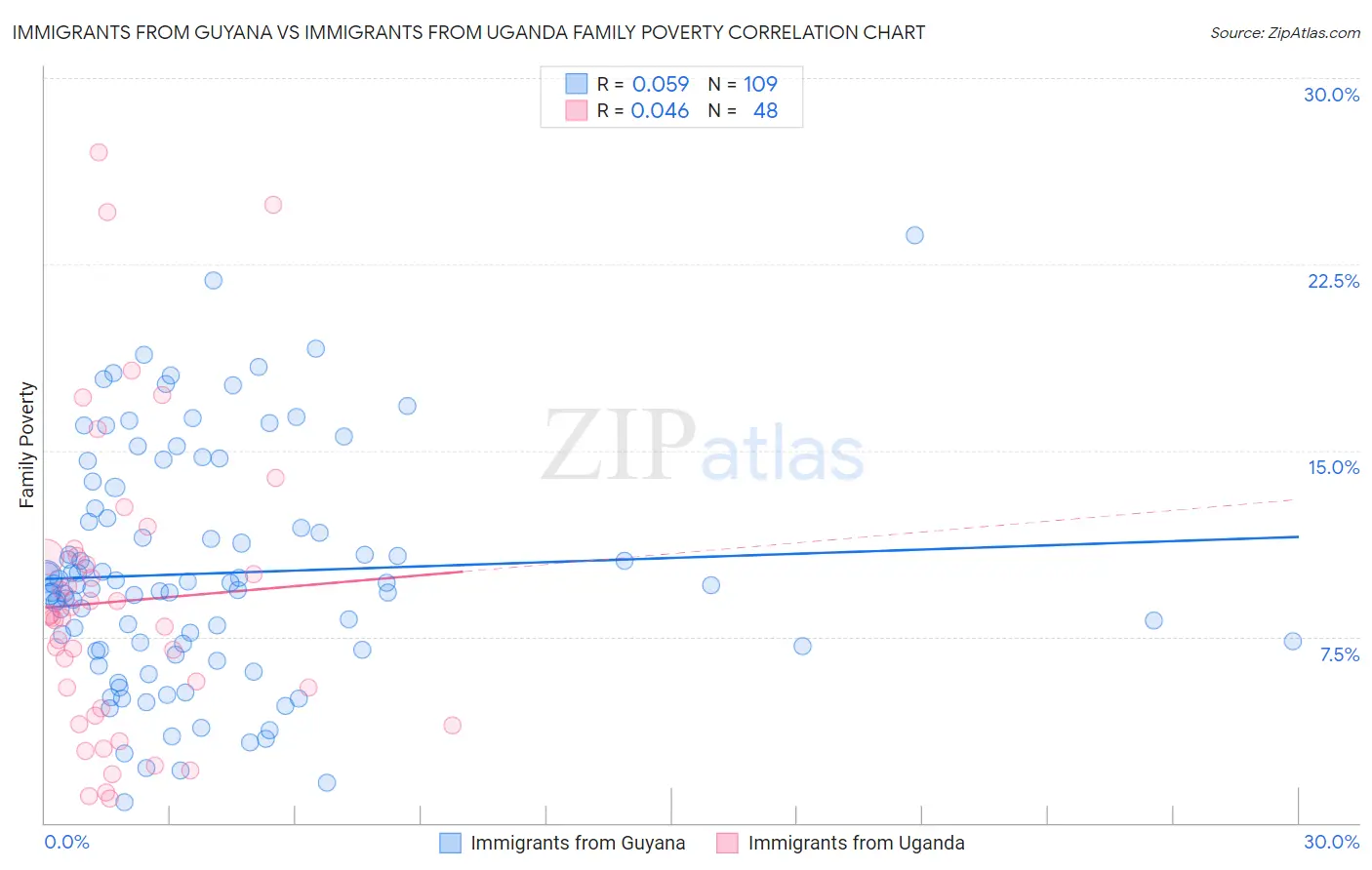 Immigrants from Guyana vs Immigrants from Uganda Family Poverty
