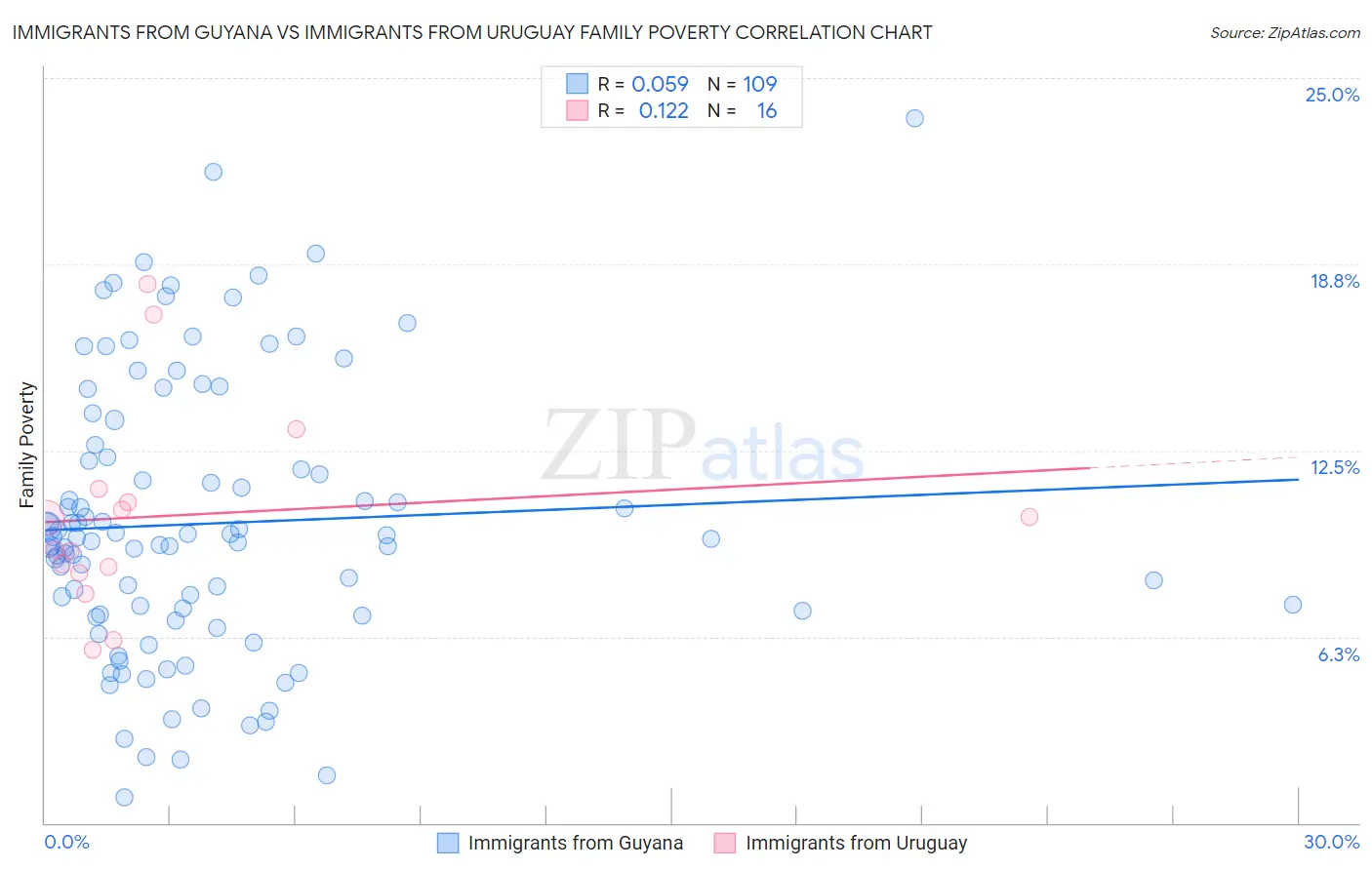 Immigrants from Guyana vs Immigrants from Uruguay Family Poverty