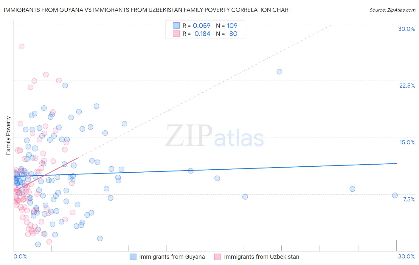 Immigrants from Guyana vs Immigrants from Uzbekistan Family Poverty
