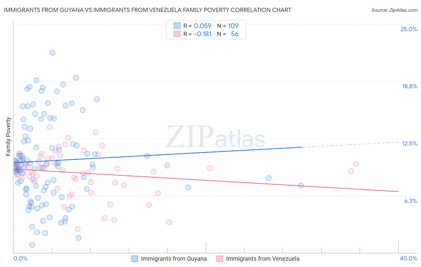 Immigrants from Guyana vs Immigrants from Venezuela Family Poverty