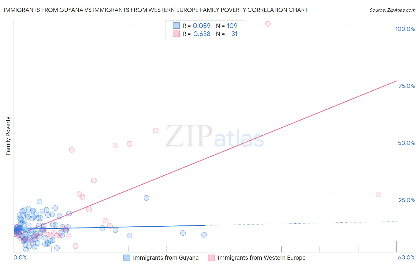 Immigrants from Guyana vs Immigrants from Western Europe Family Poverty