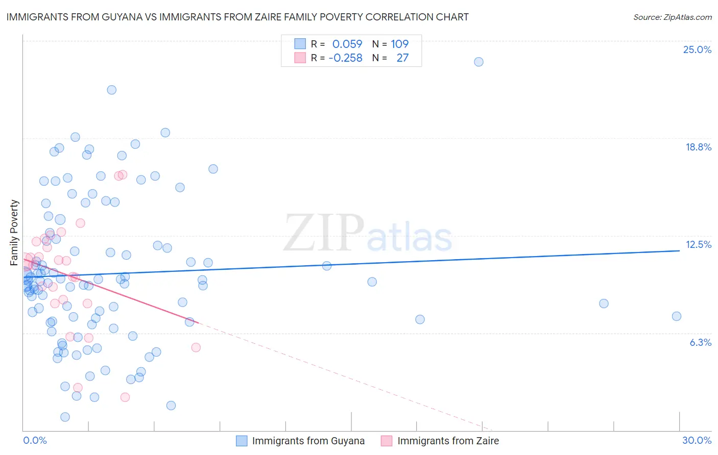 Immigrants from Guyana vs Immigrants from Zaire Family Poverty