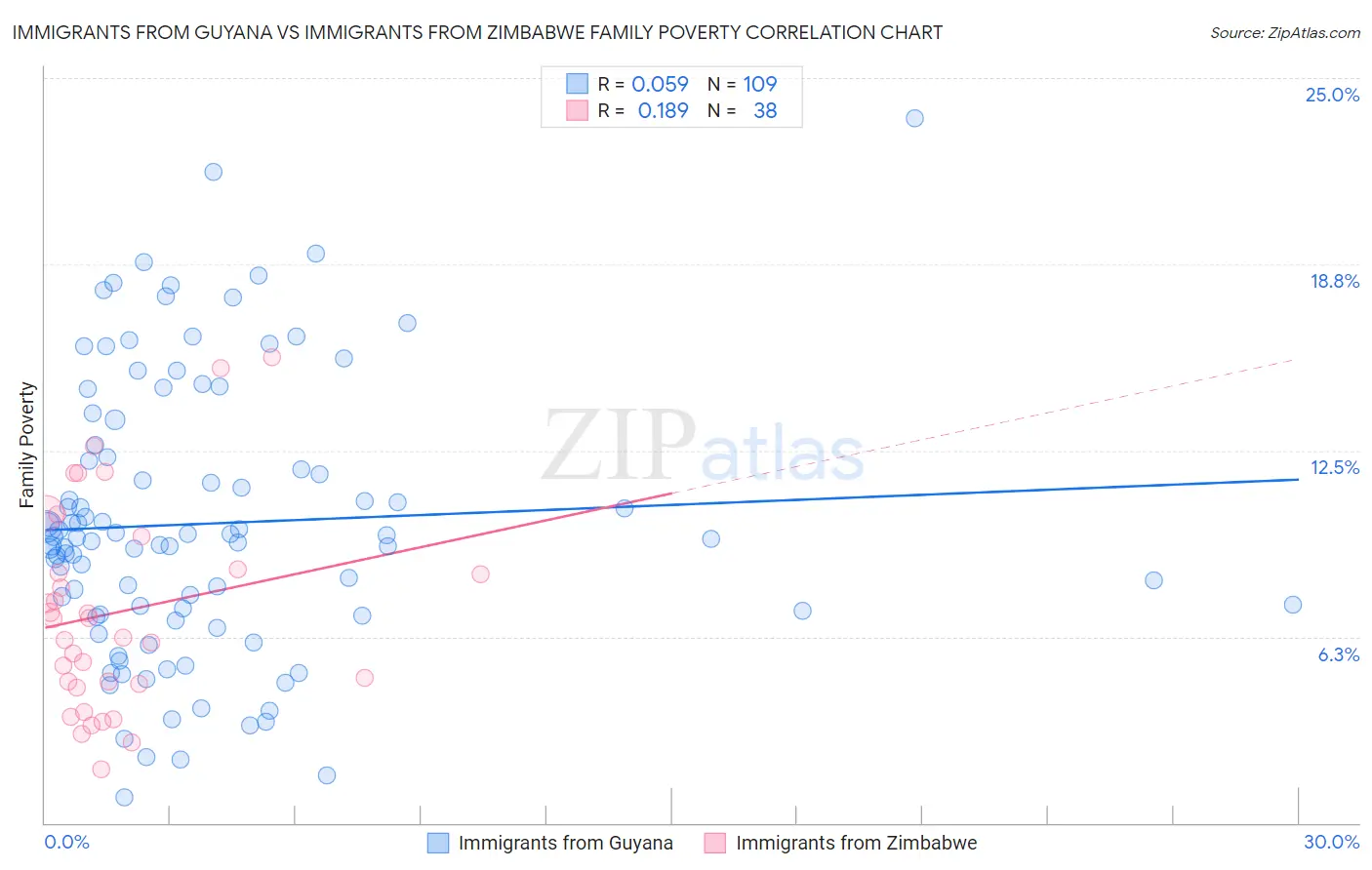 Immigrants from Guyana vs Immigrants from Zimbabwe Family Poverty