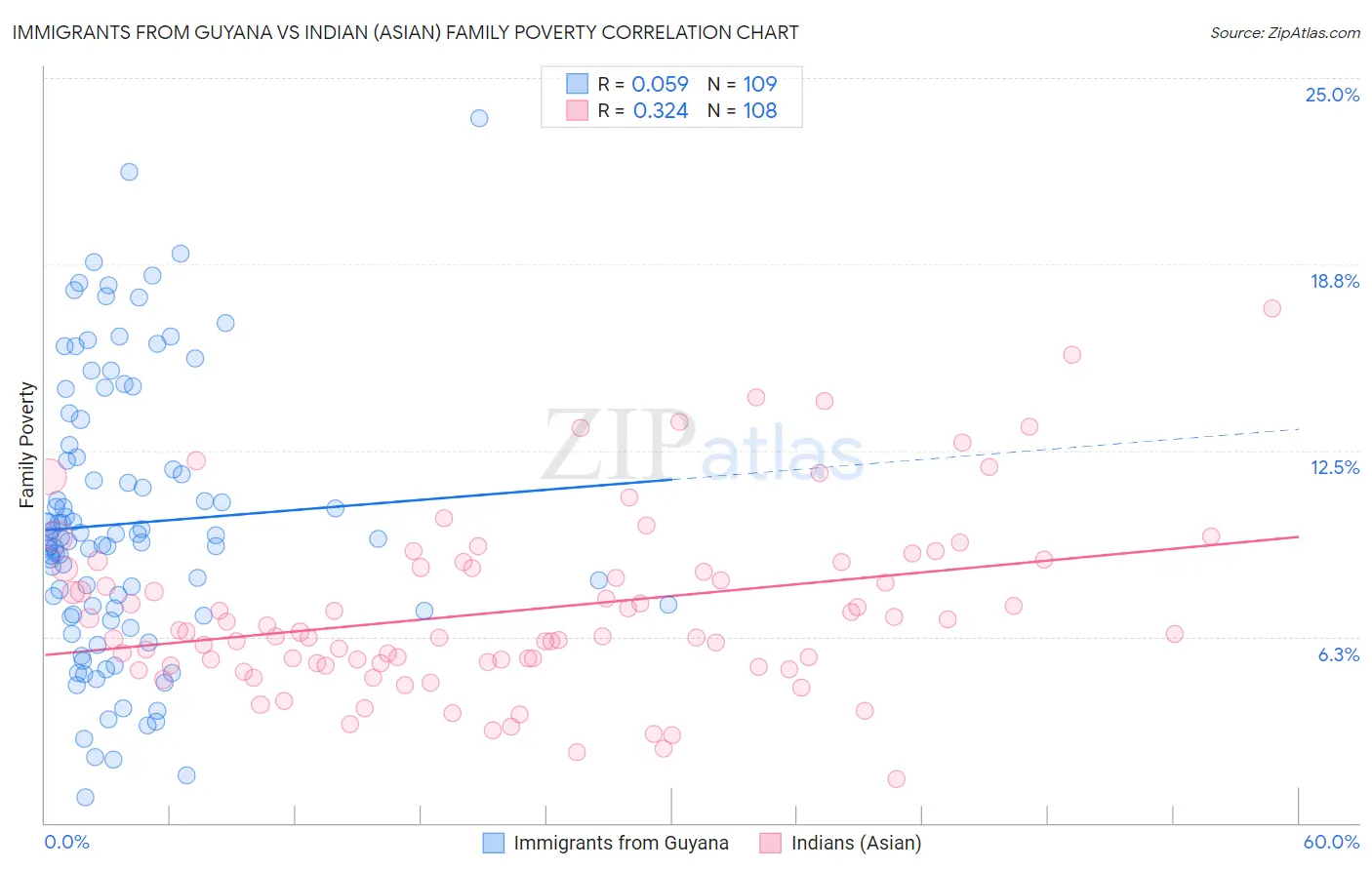 Immigrants from Guyana vs Indian (Asian) Family Poverty