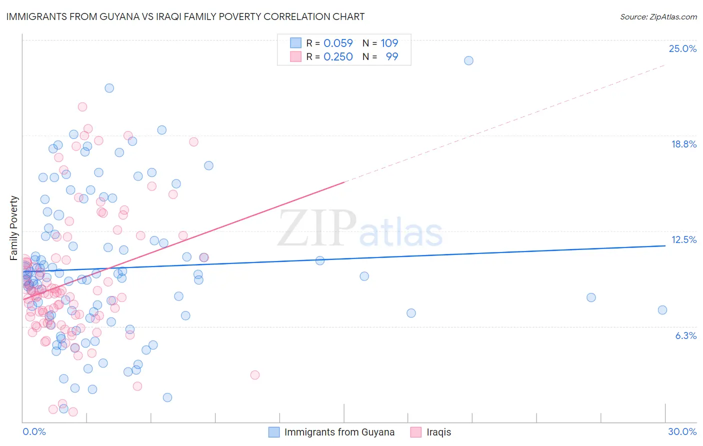 Immigrants from Guyana vs Iraqi Family Poverty