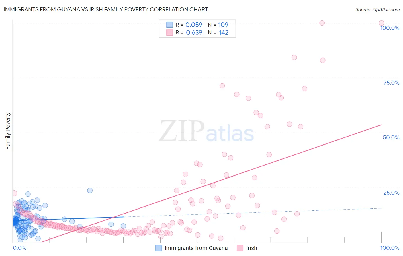 Immigrants from Guyana vs Irish Family Poverty