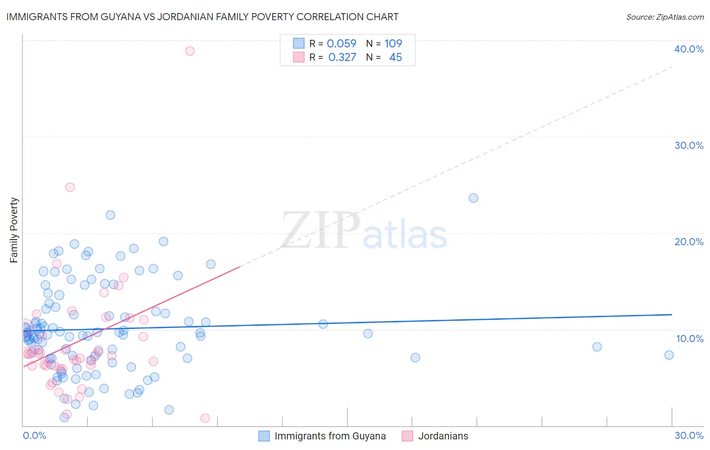 Immigrants from Guyana vs Jordanian Family Poverty