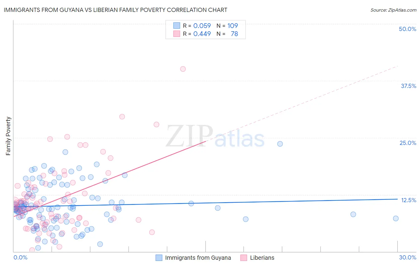 Immigrants from Guyana vs Liberian Family Poverty