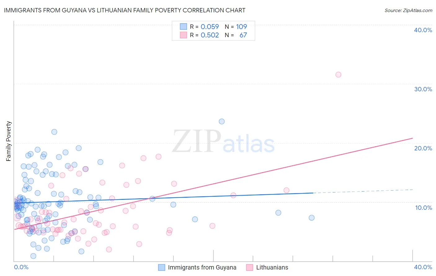 Immigrants from Guyana vs Lithuanian Family Poverty