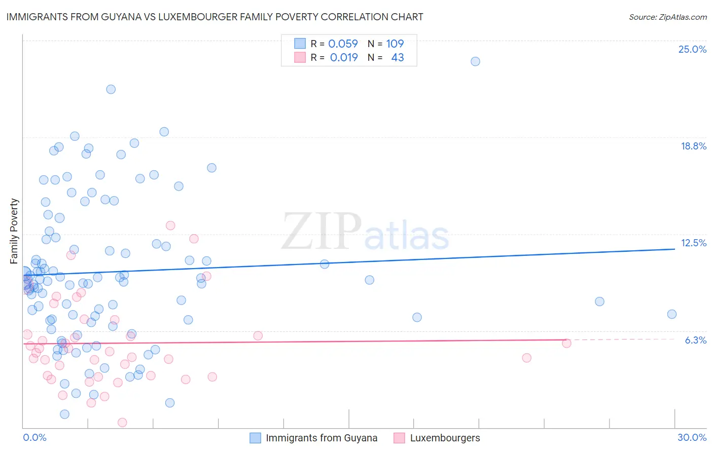 Immigrants from Guyana vs Luxembourger Family Poverty