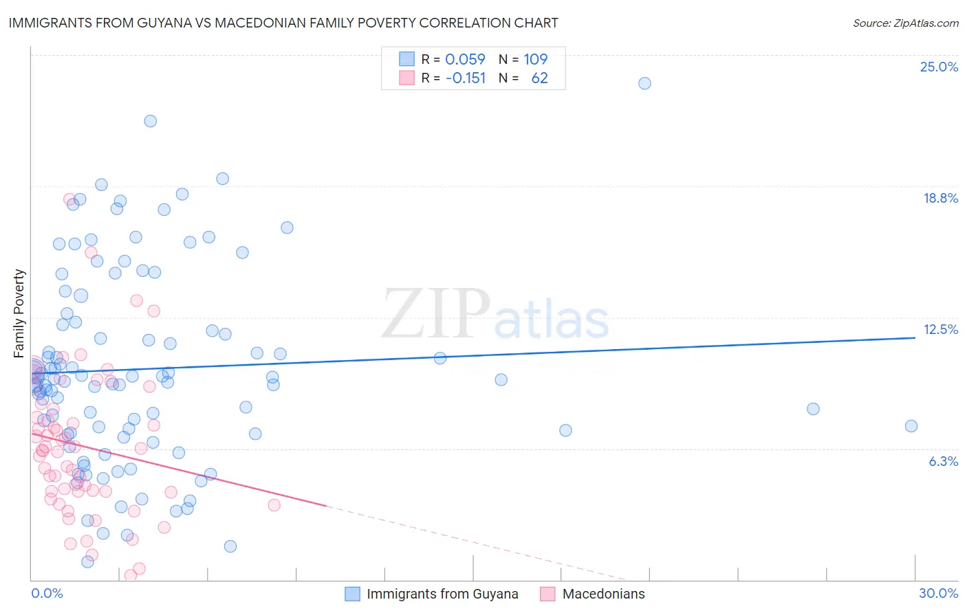 Immigrants from Guyana vs Macedonian Family Poverty