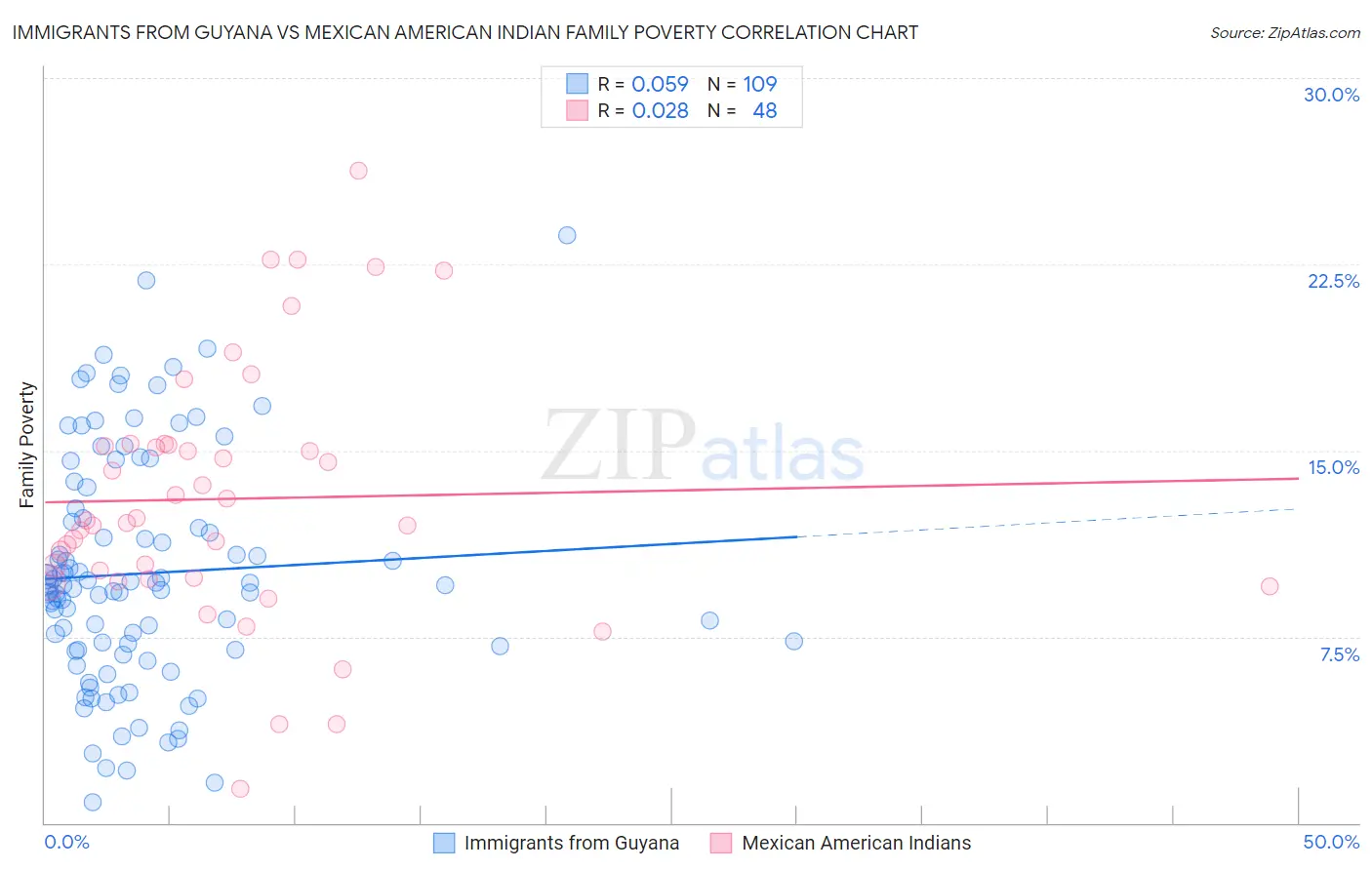 Immigrants from Guyana vs Mexican American Indian Family Poverty