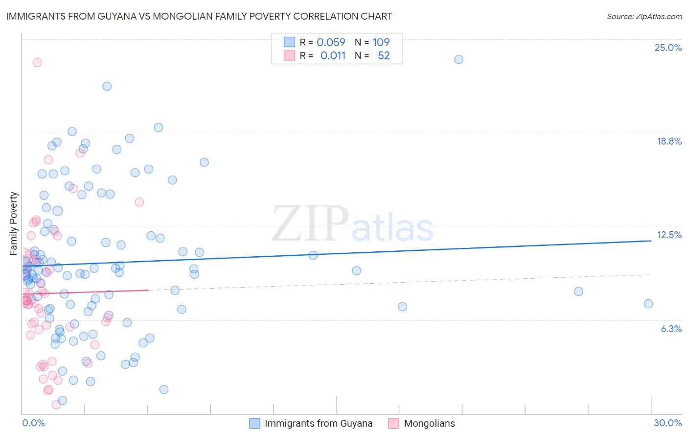Immigrants from Guyana vs Mongolian Family Poverty