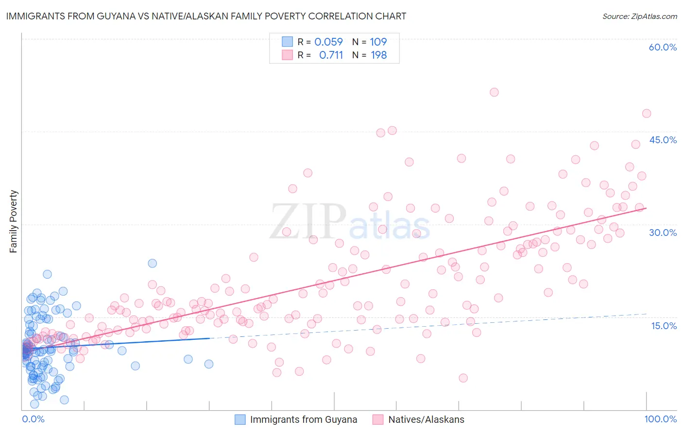 Immigrants from Guyana vs Native/Alaskan Family Poverty
