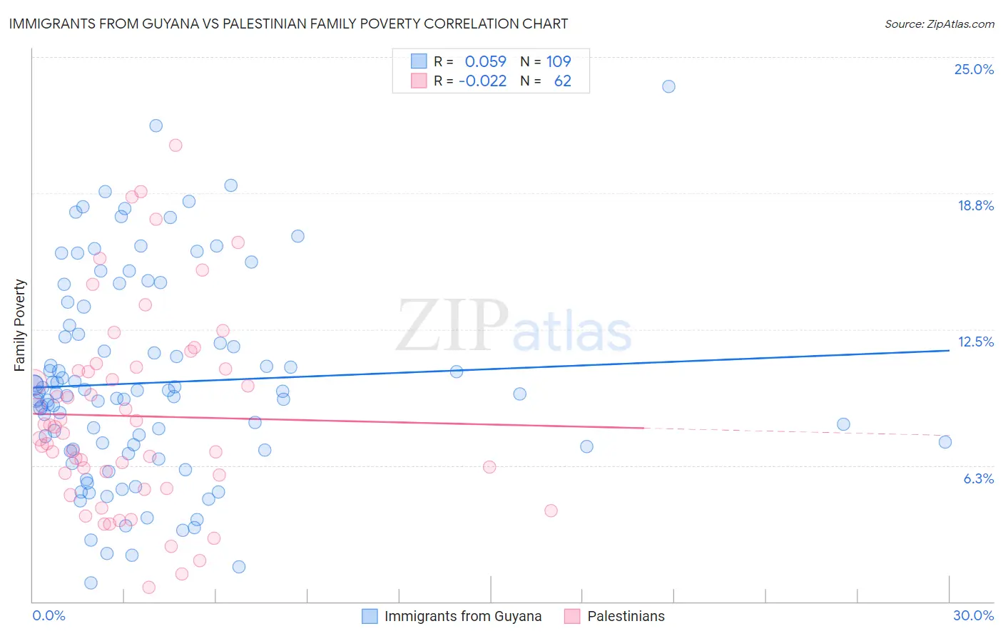 Immigrants from Guyana vs Palestinian Family Poverty