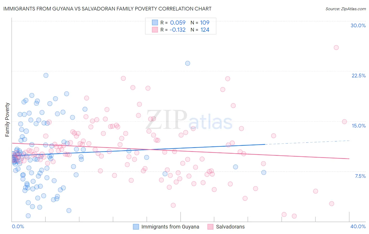Immigrants from Guyana vs Salvadoran Family Poverty