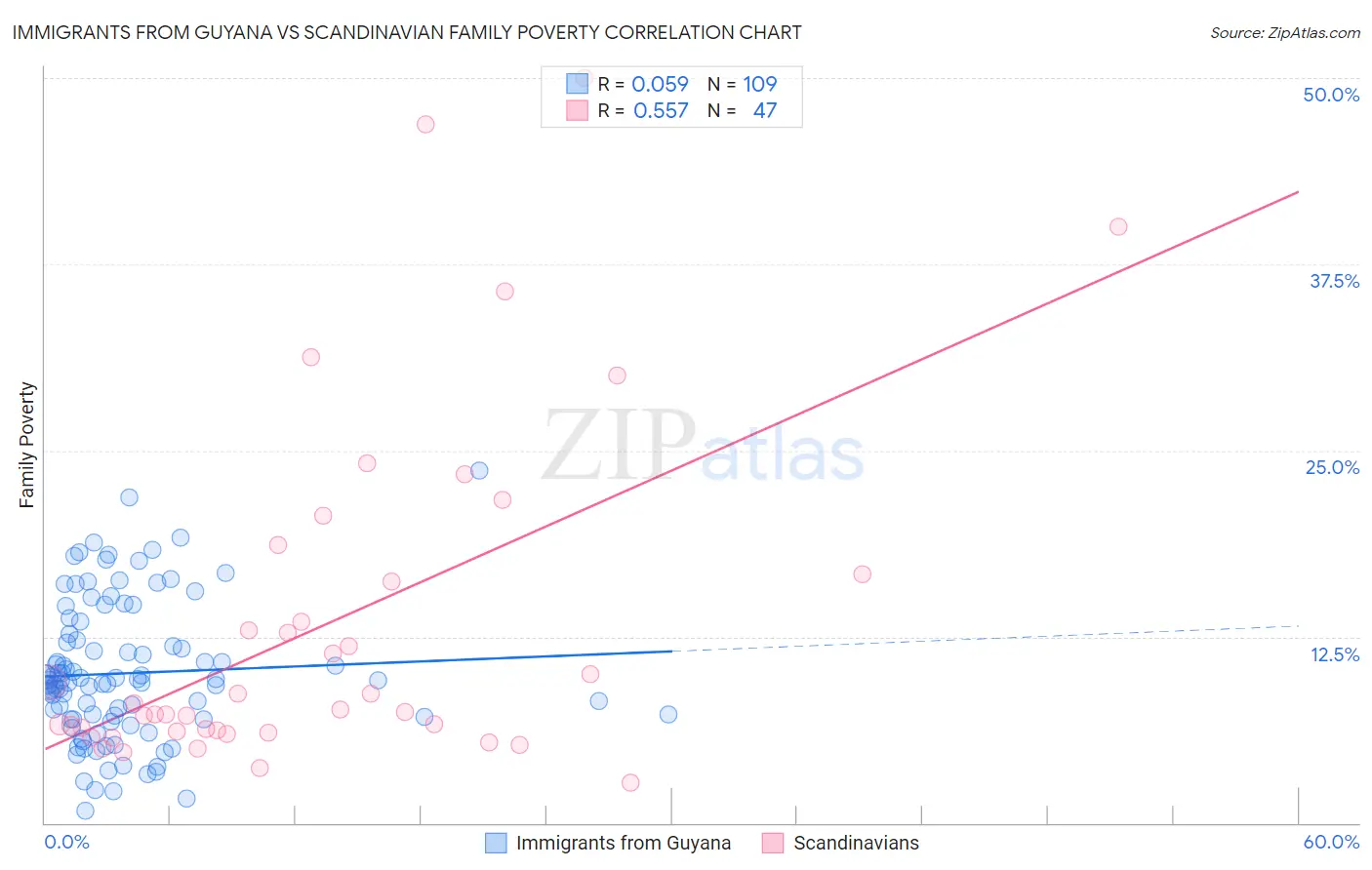 Immigrants from Guyana vs Scandinavian Family Poverty