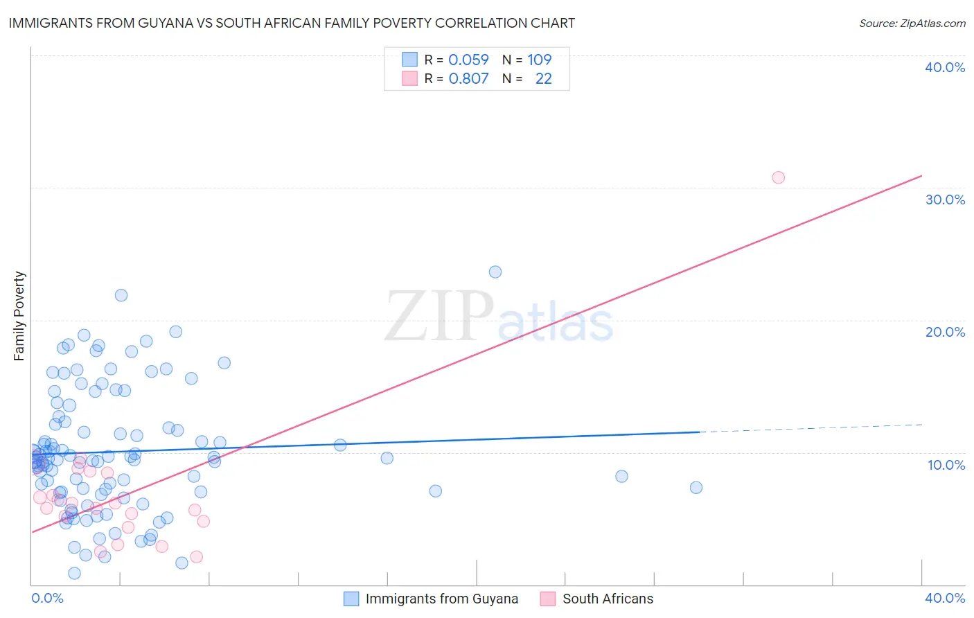Immigrants from Guyana vs South African Family Poverty