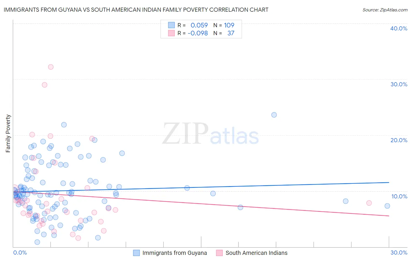 Immigrants from Guyana vs South American Indian Family Poverty