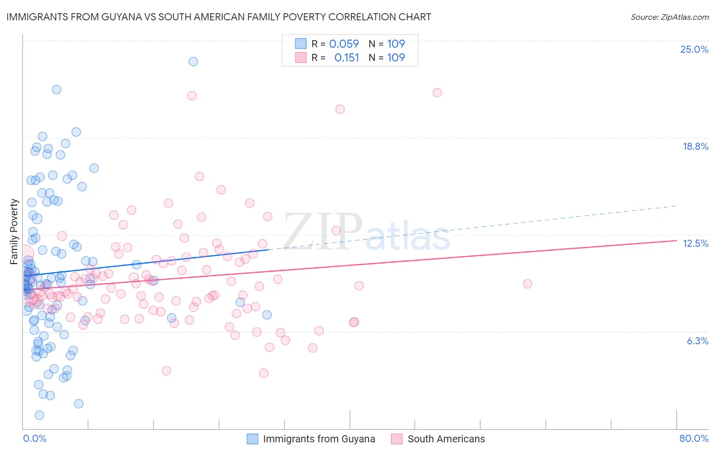 Immigrants from Guyana vs South American Family Poverty