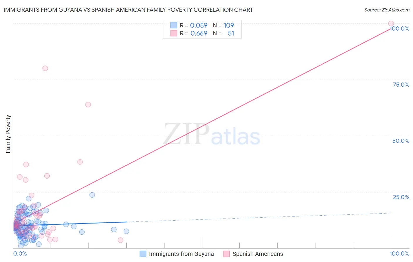 Immigrants from Guyana vs Spanish American Family Poverty