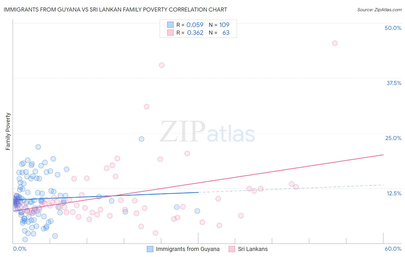 Immigrants from Guyana vs Sri Lankan Family Poverty