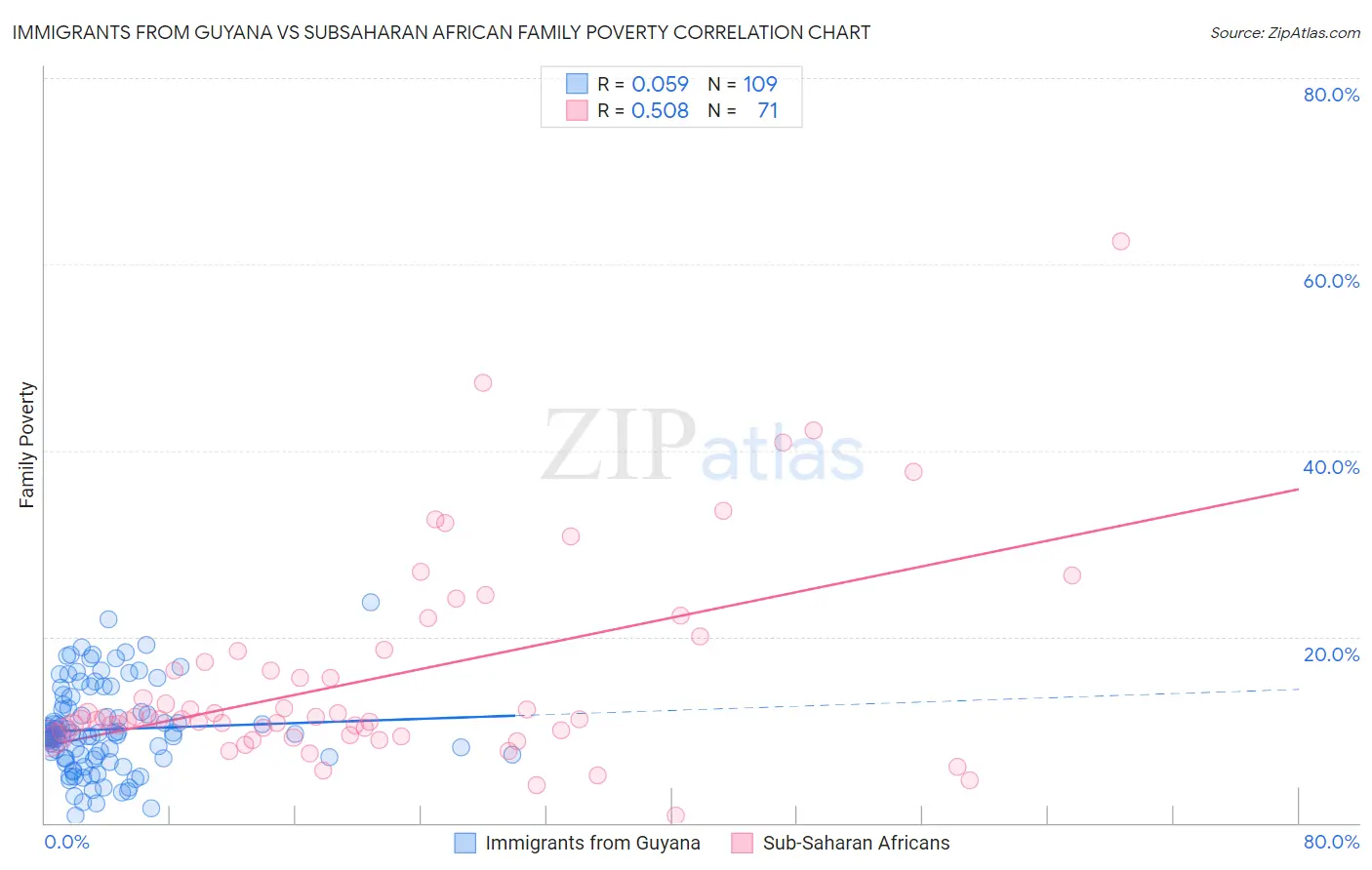 Immigrants from Guyana vs Subsaharan African Family Poverty