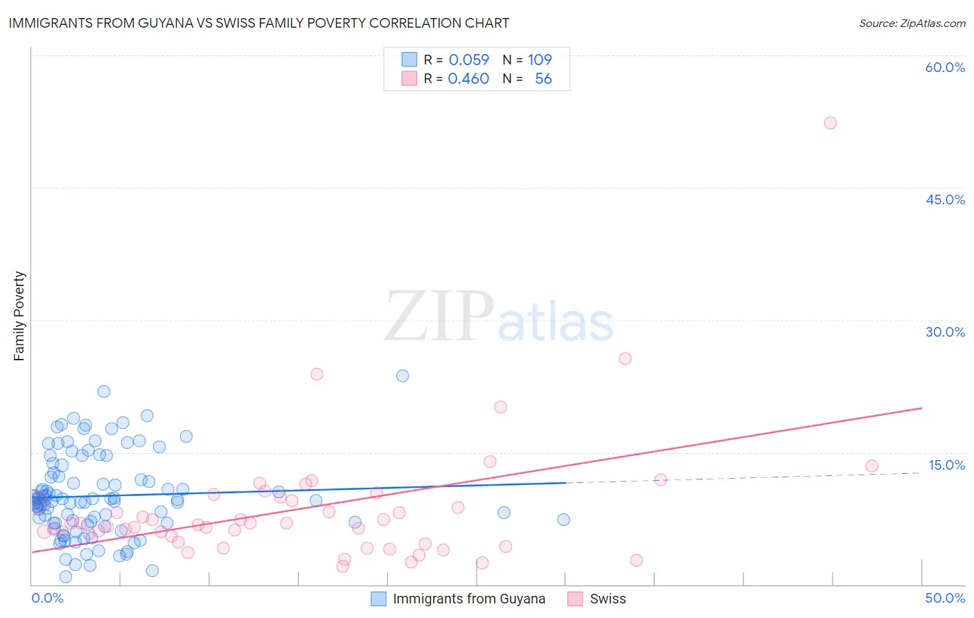 Immigrants from Guyana vs Swiss Family Poverty
