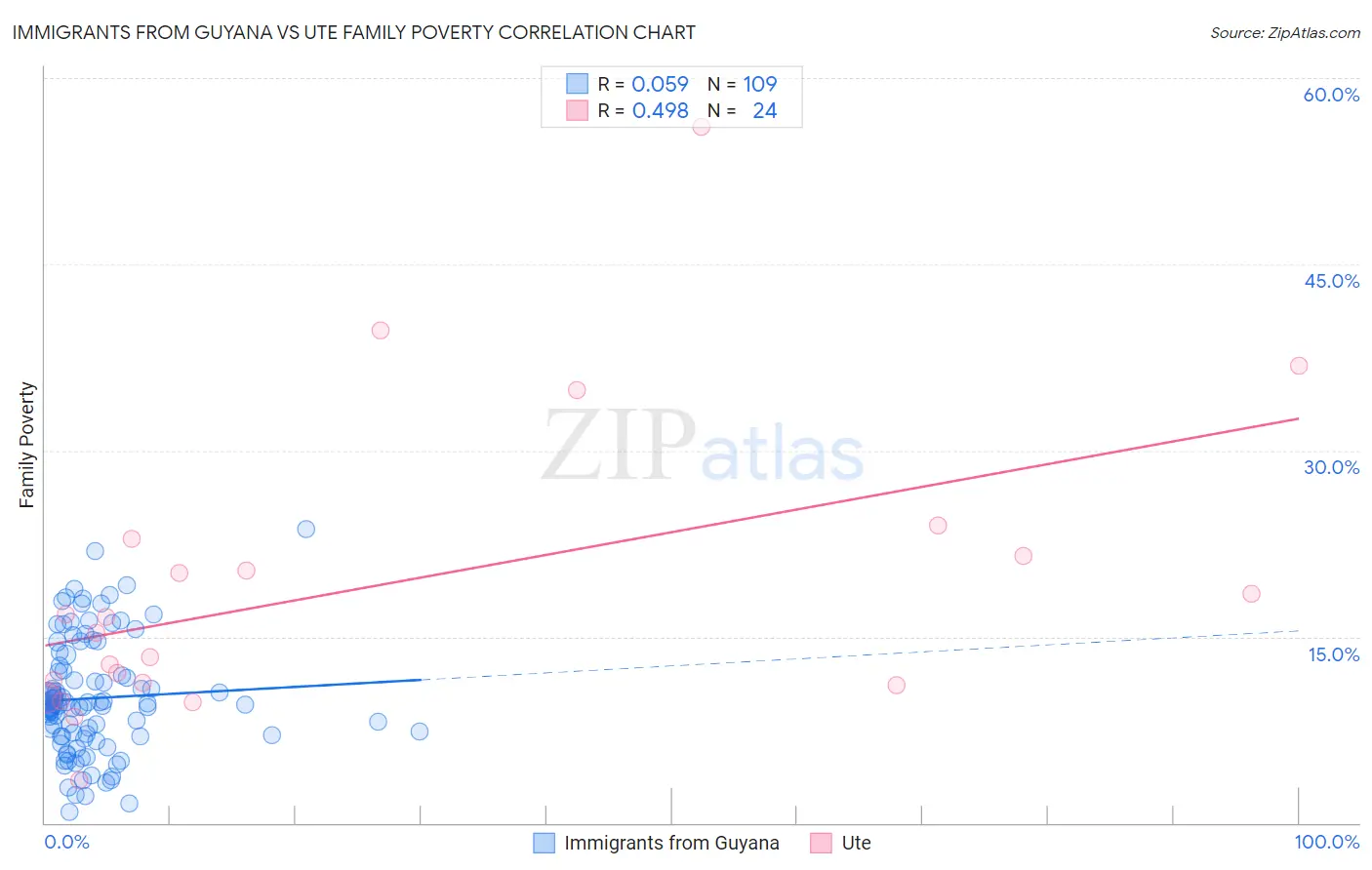 Immigrants from Guyana vs Ute Family Poverty