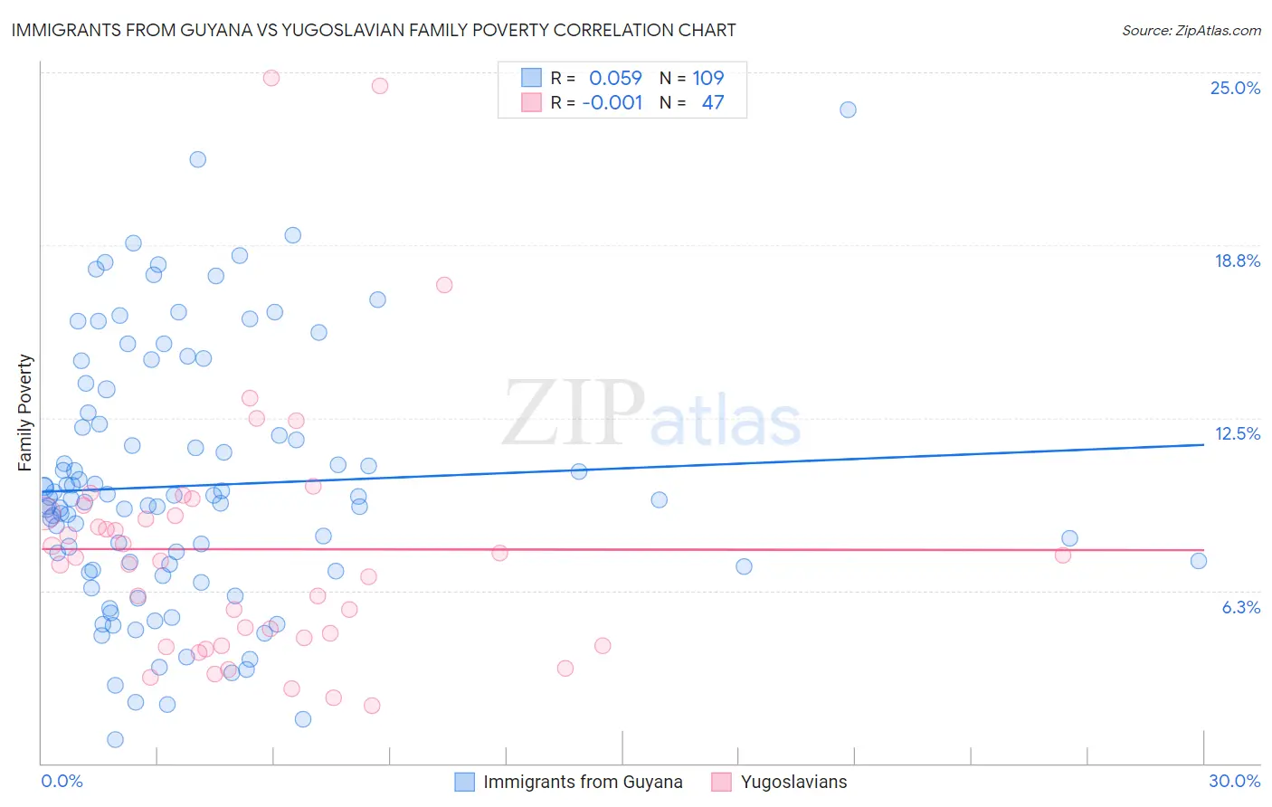 Immigrants from Guyana vs Yugoslavian Family Poverty