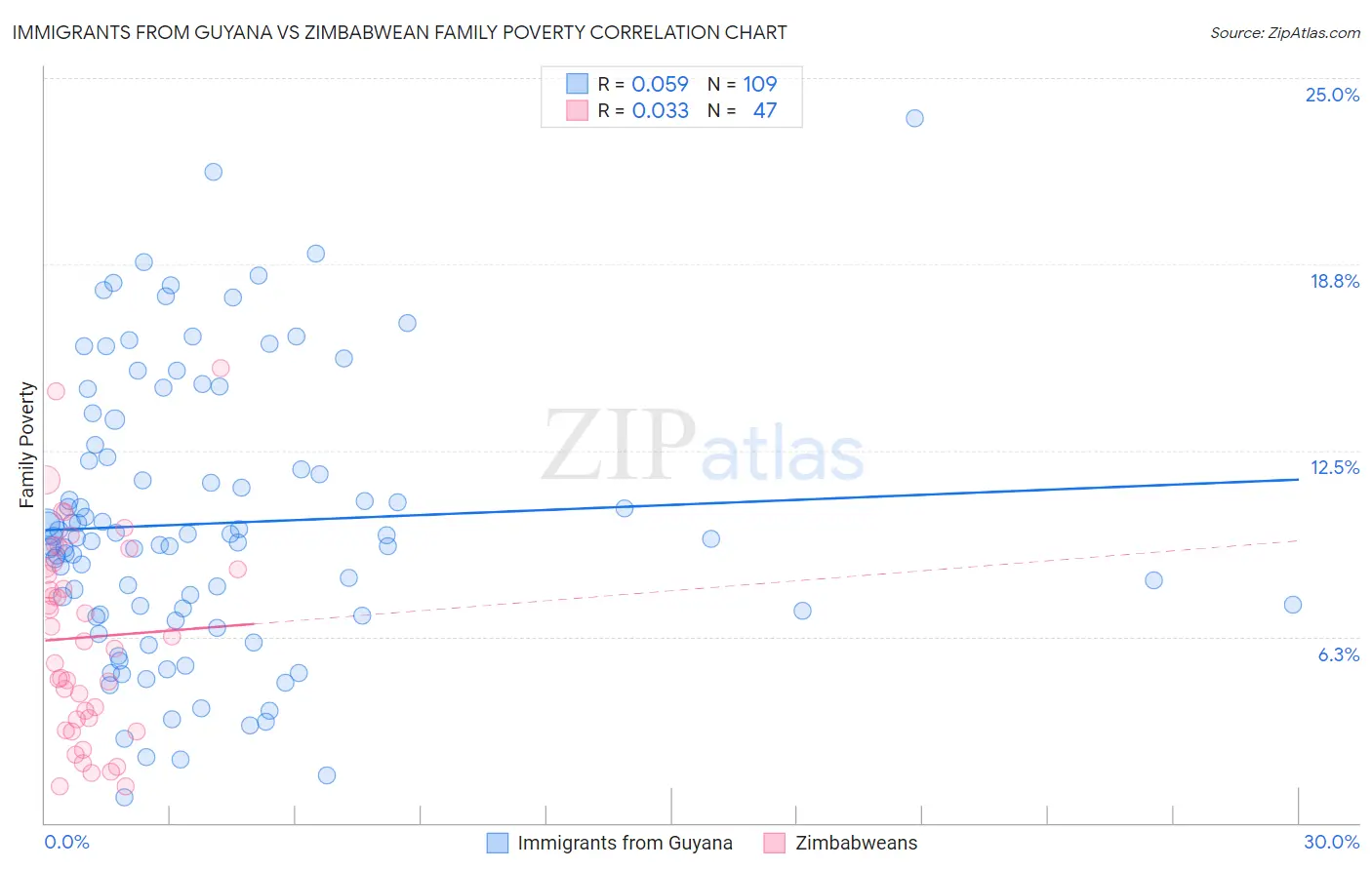 Immigrants from Guyana vs Zimbabwean Family Poverty