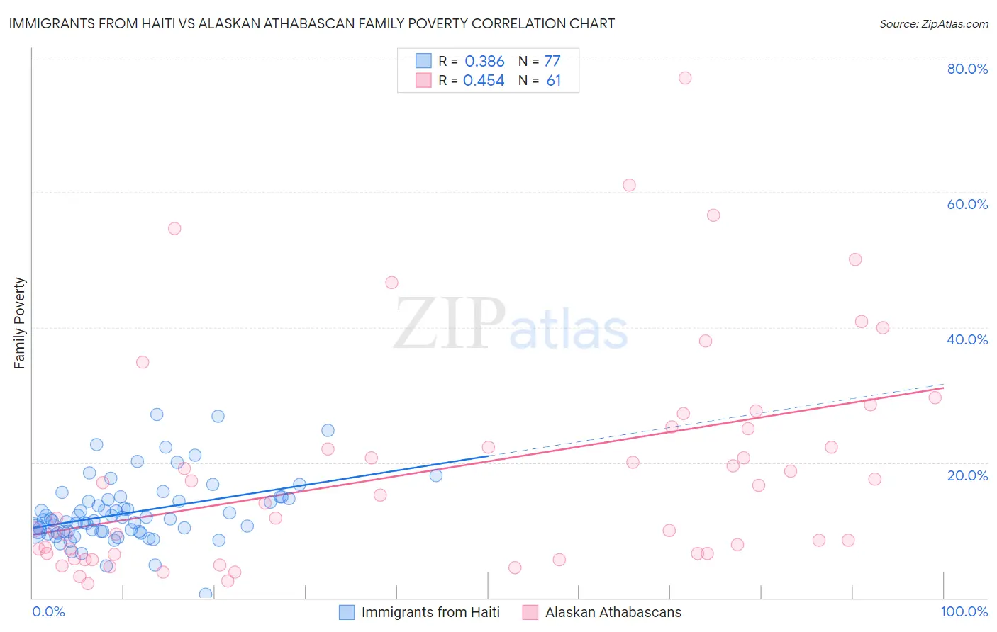 Immigrants from Haiti vs Alaskan Athabascan Family Poverty