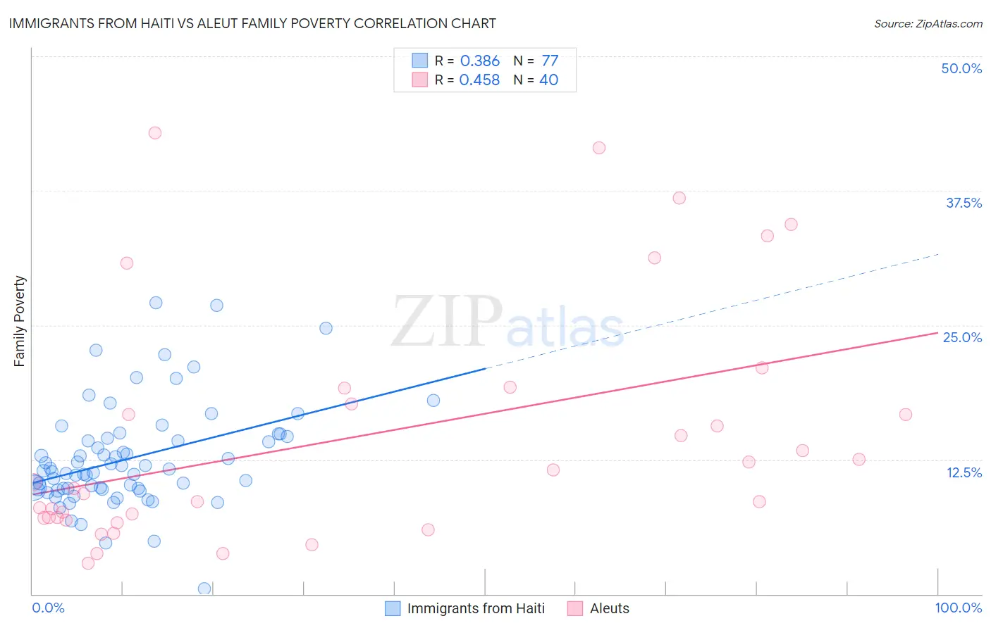Immigrants from Haiti vs Aleut Family Poverty