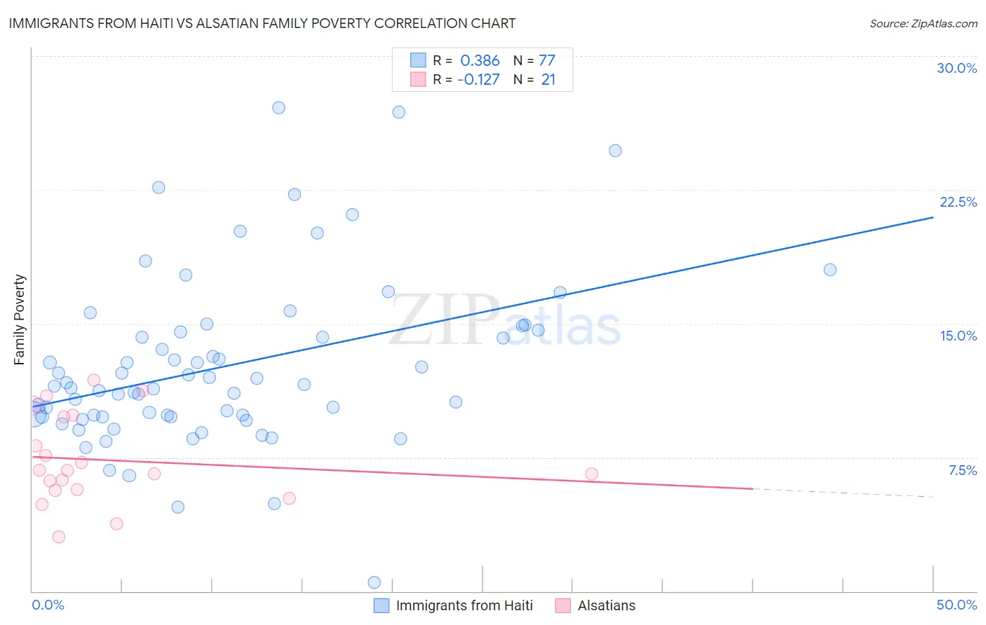 Immigrants from Haiti vs Alsatian Family Poverty