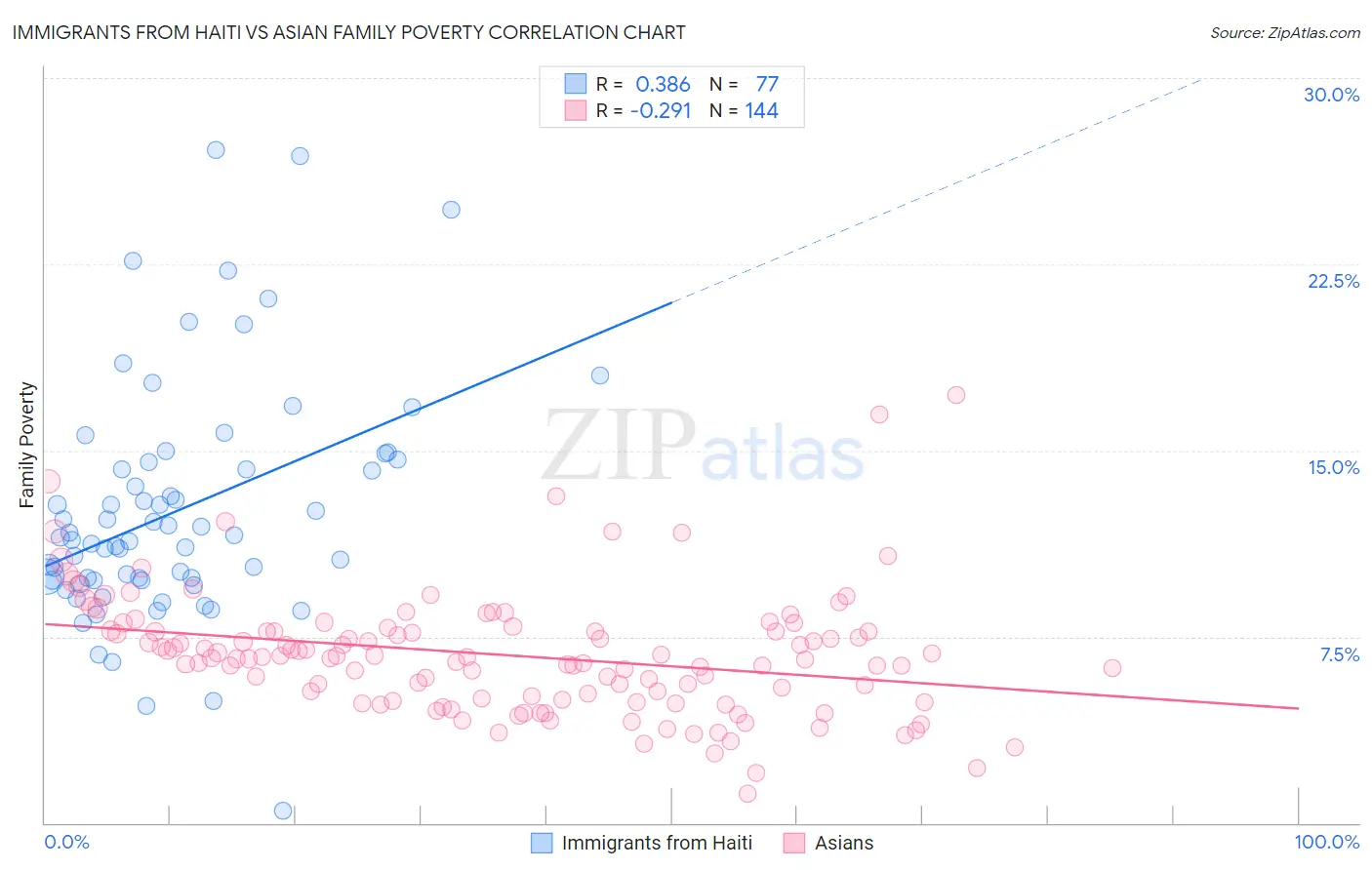 Immigrants from Haiti vs Asian Family Poverty