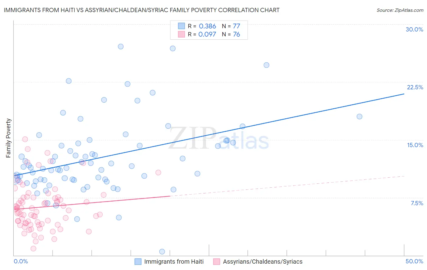 Immigrants from Haiti vs Assyrian/Chaldean/Syriac Family Poverty