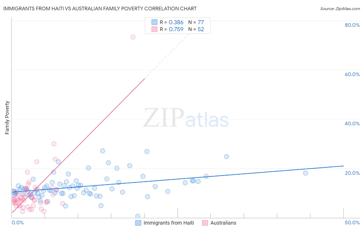 Immigrants from Haiti vs Australian Family Poverty