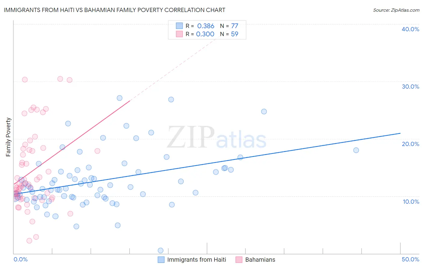 Immigrants from Haiti vs Bahamian Family Poverty