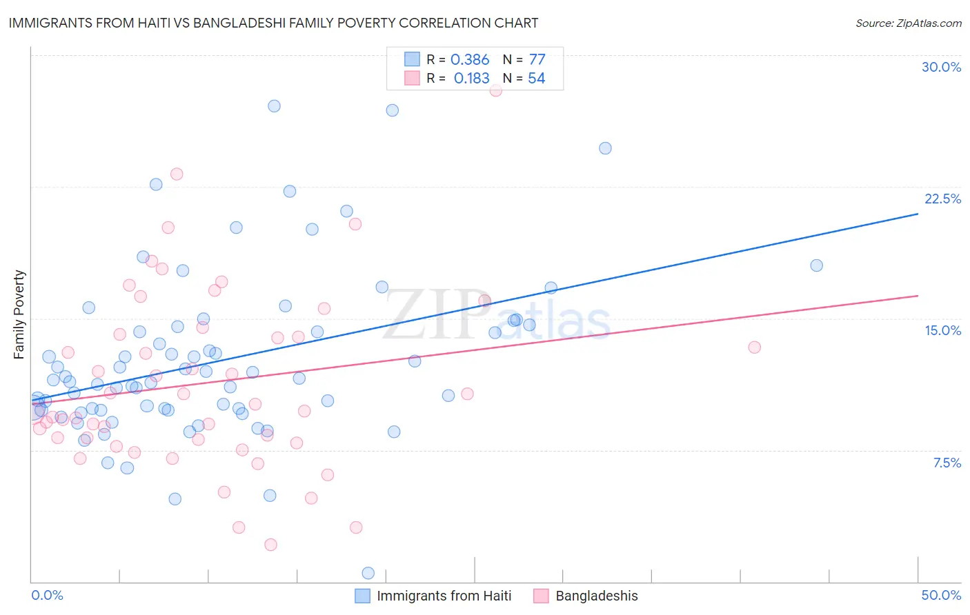Immigrants from Haiti vs Bangladeshi Family Poverty