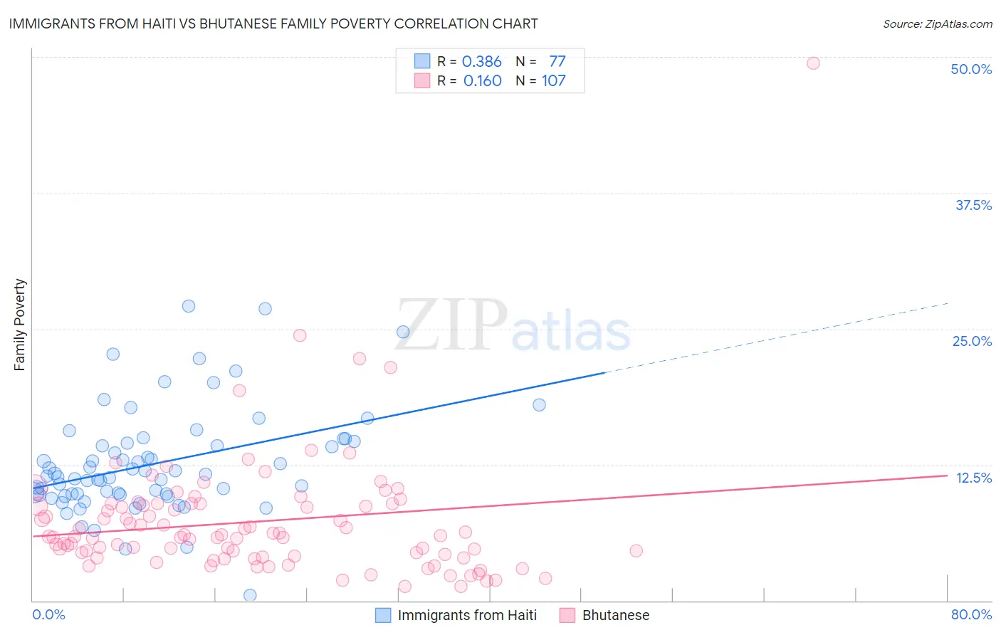 Immigrants from Haiti vs Bhutanese Family Poverty