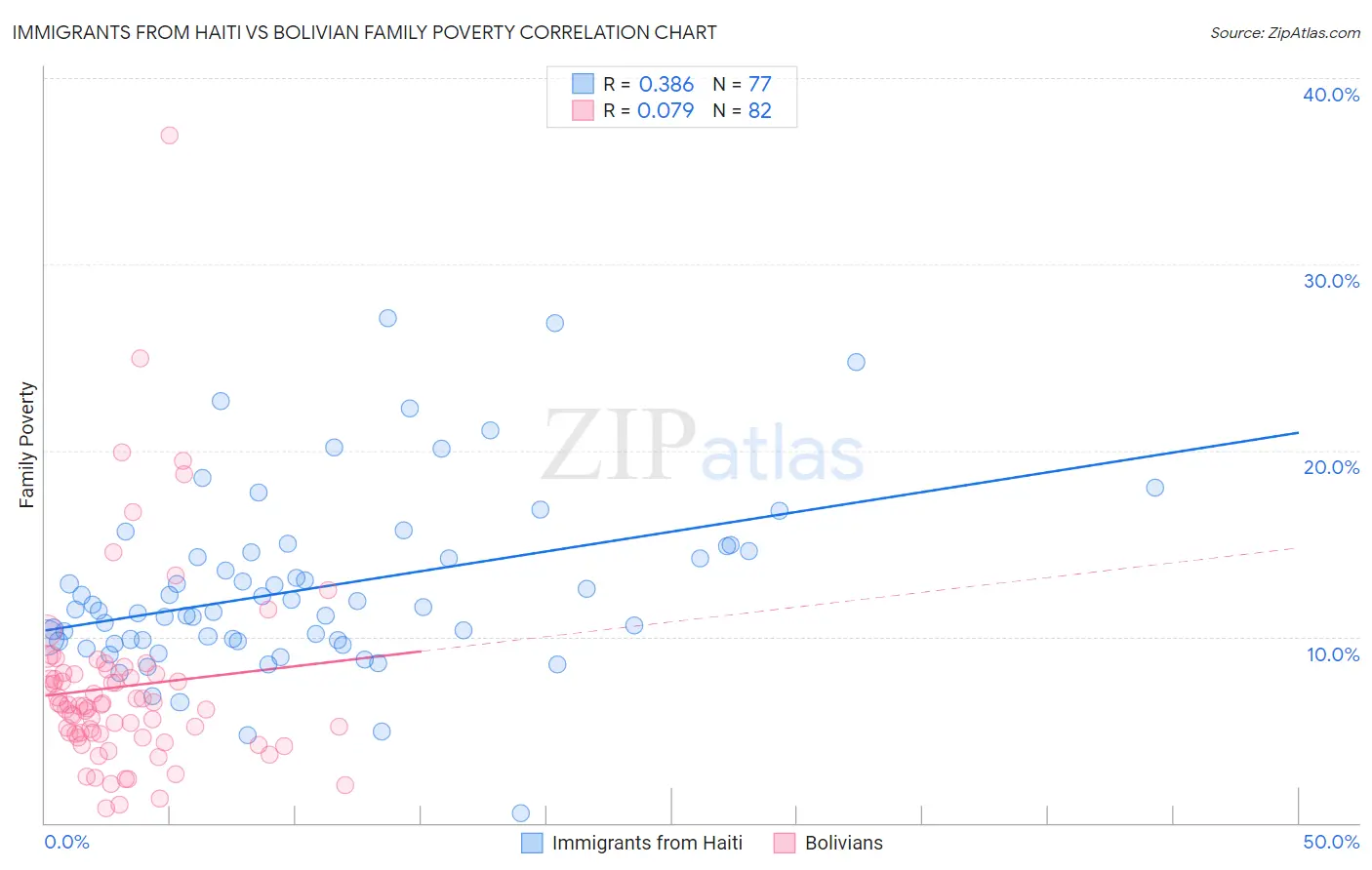 Immigrants from Haiti vs Bolivian Family Poverty