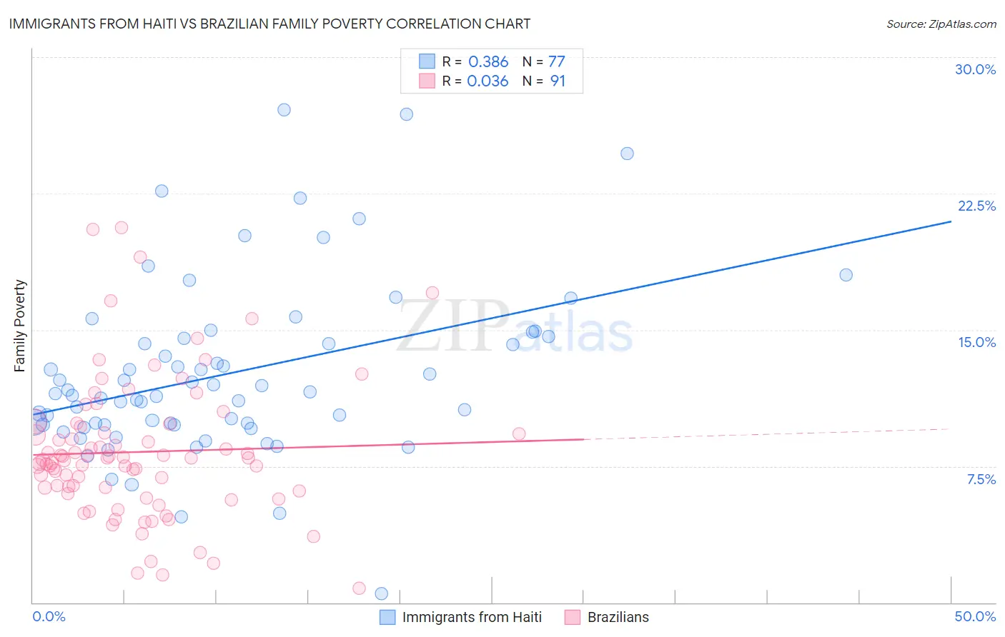 Immigrants from Haiti vs Brazilian Family Poverty