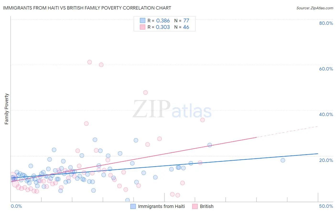 Immigrants from Haiti vs British Family Poverty
