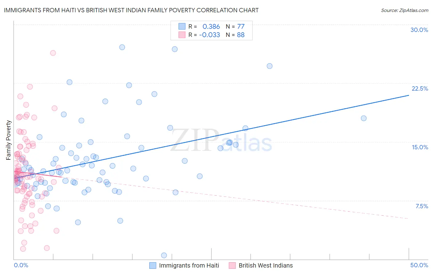 Immigrants from Haiti vs British West Indian Family Poverty